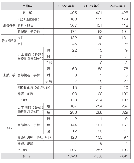 診療実績