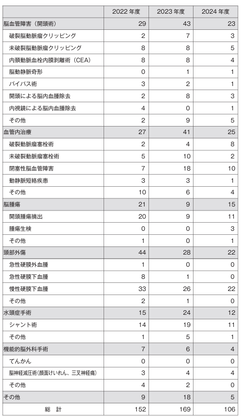 診療実績