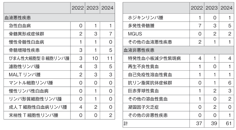 診療実績