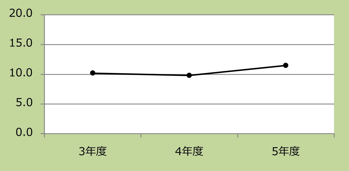 薬剤管理指導料算定件数