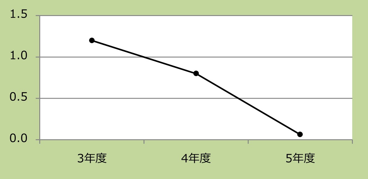 輸血製剤廃棄率