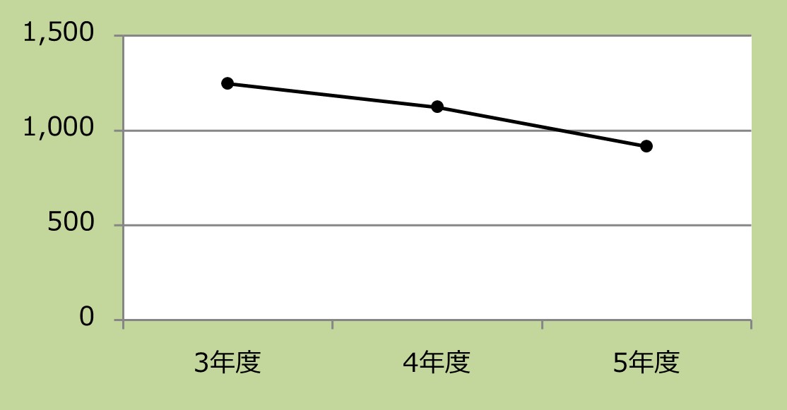 高気圧酸素治療実施患者数